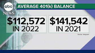 Reports show 401(k) balances plunged in 2022