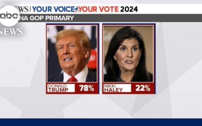 Nikki Haley gets surprising amount of votes in Indiana primary